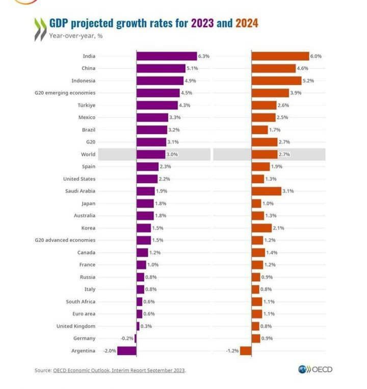 رشد اقتصادی کشور‌ها در سال ۲۰۲۴
