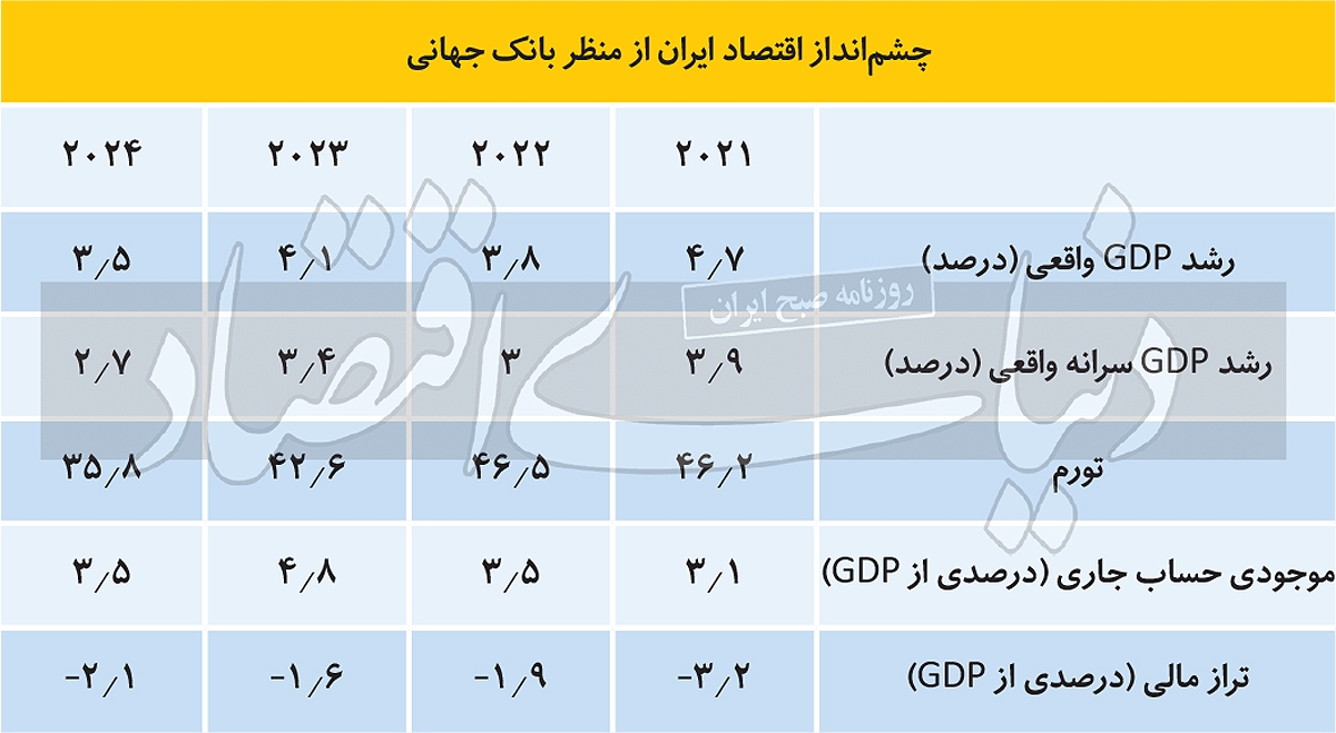 خوش‌بینی بانک جهانی به «رشد» ایران