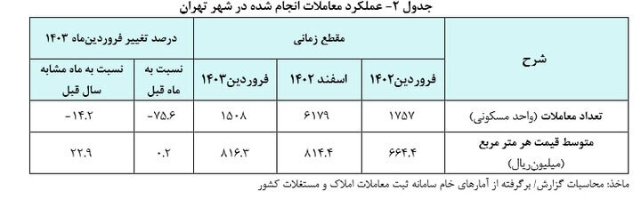 جهش قیمت مسکن در تهران/ یک متر خانه ۸۱.۶ میلیون تومان!