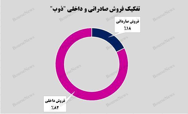 رشد ۲۷ درصدی میانگین درآمدی شرکت ذوب‌آهن اصفهان