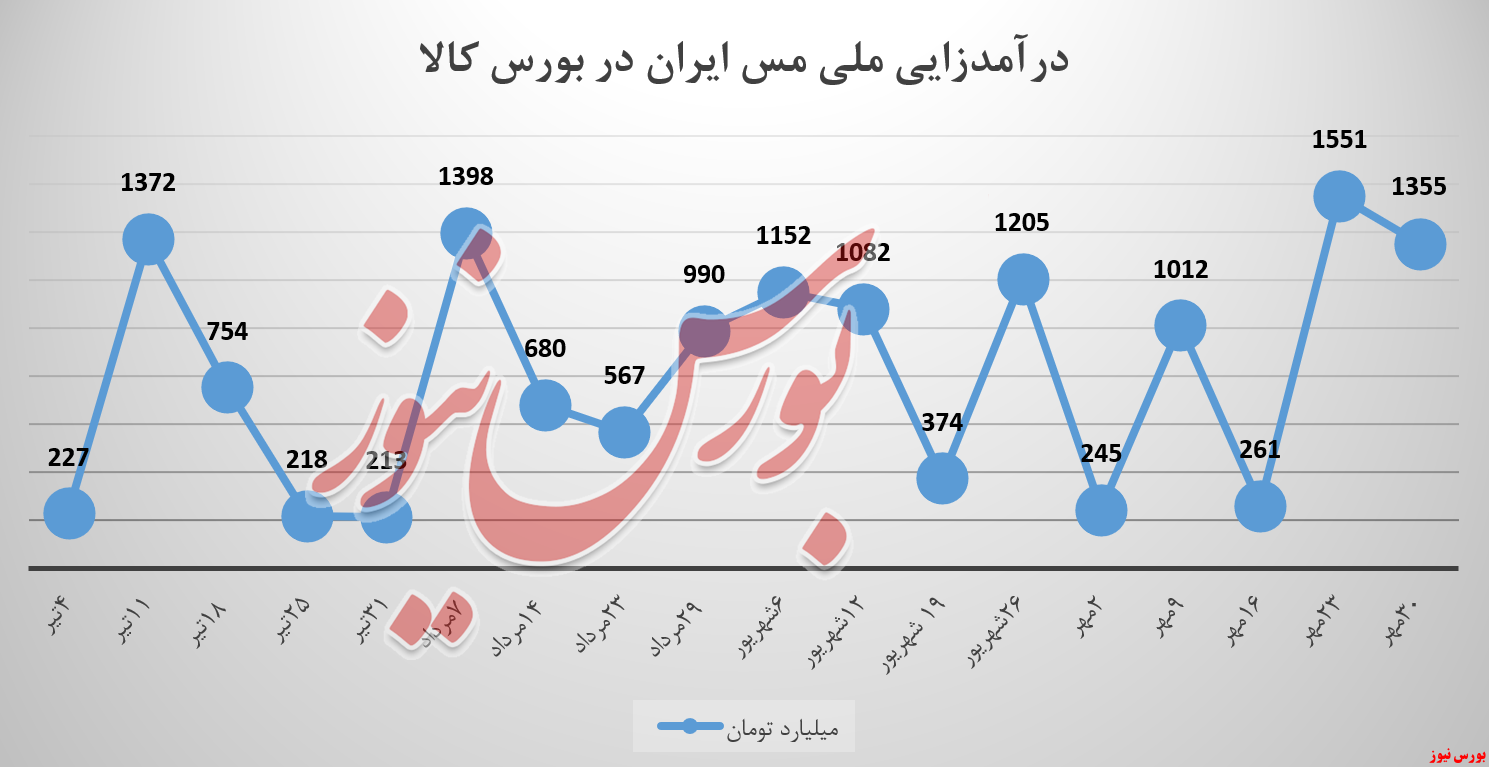 ملی مس ایران و حرکتی خلاف انتظار رشد درآمد‌ها