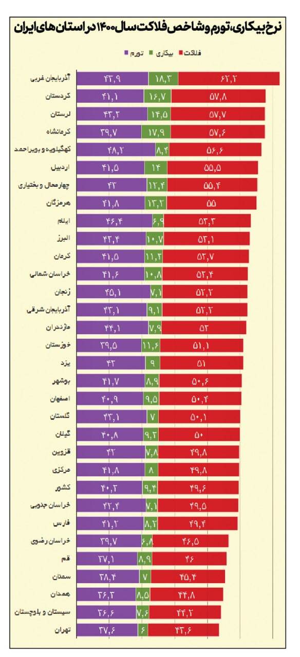 رکوردشکنی شاخص فلاکت در ایران/ بدترین وضعیت در کدام استان هاست؟ + جدول و نمودار‌ها