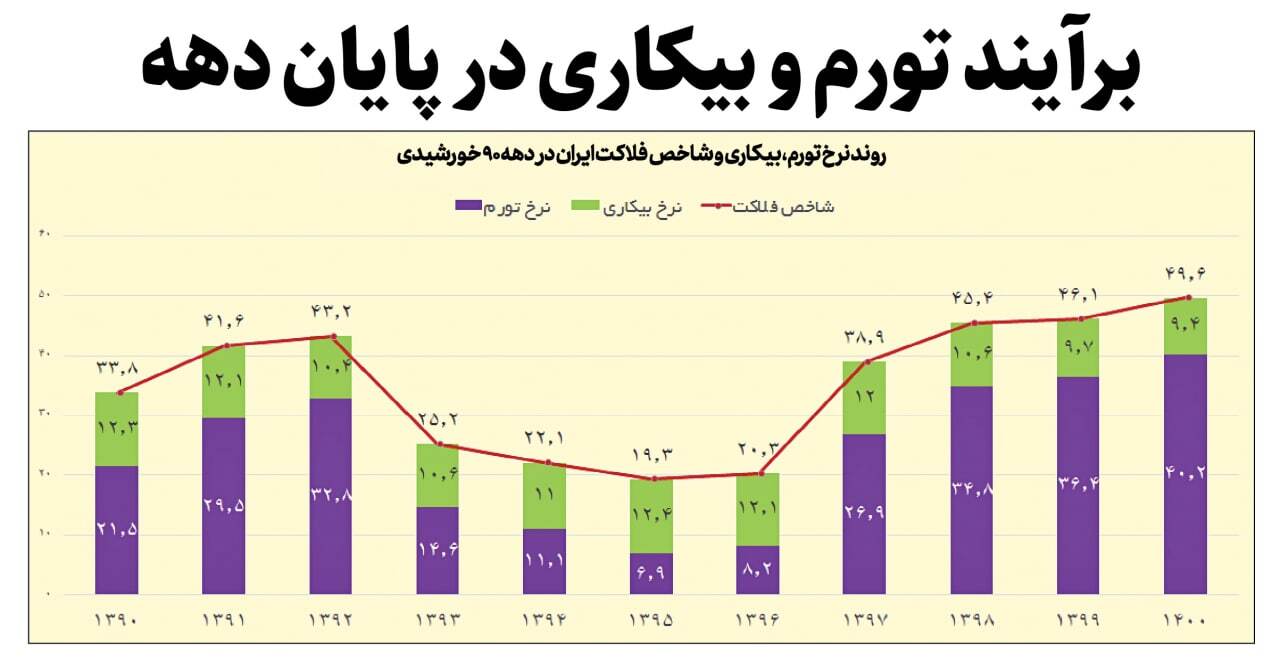 رکوردشکنی شاخص فلاکت در ایران/ بدترین وضعیت در کدام استان هاست؟ + جدول و نمودار‌ها