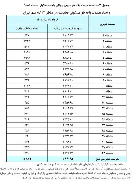 قیمت خانه در مناطق مختلف تهران؛ در هیچ منطقه‌ای مسکن ارزان نشده است! + جدول؛ ۹ تیر ۱۴۰۱