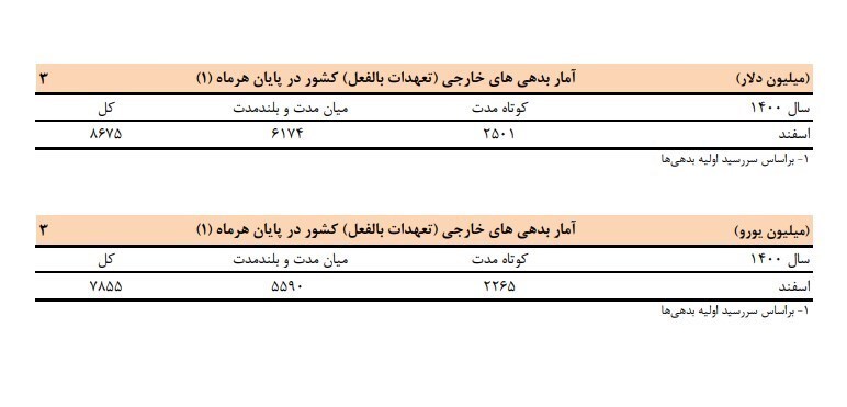 کاهش بدهی خارجی ایران/ بدهی دولت به بانک مرکزی افت کرد