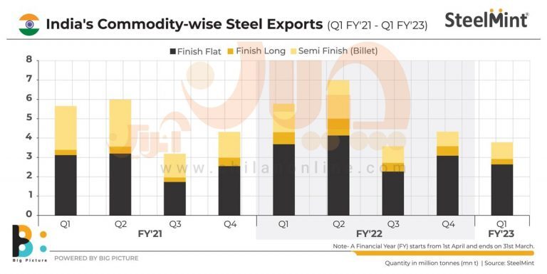 کاهش ۳۴ درصدی صادرات فولاد هند/ مقاصد صادراتی فولاد هند و ترکیب صادرات این کشور