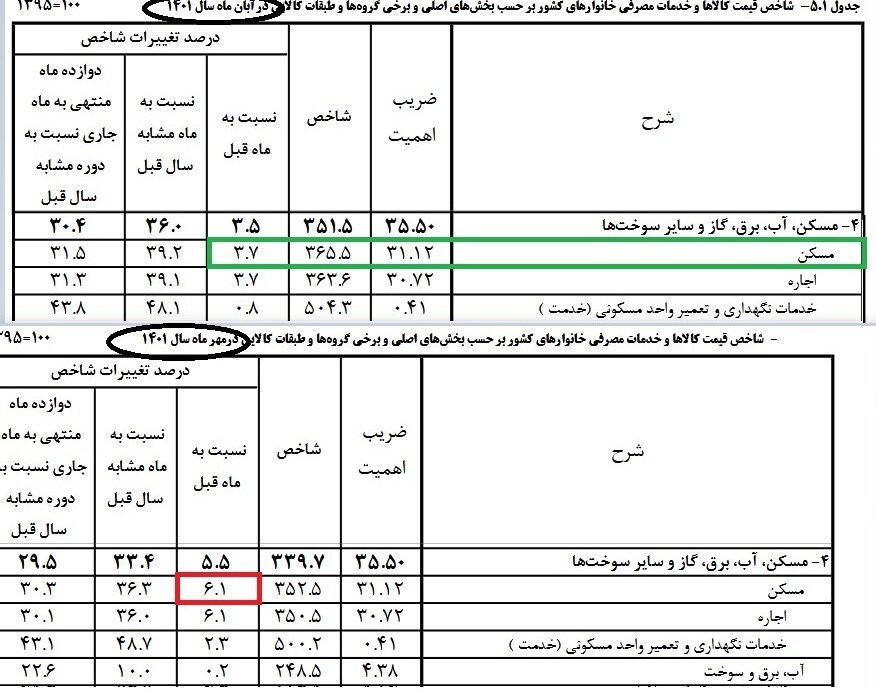 رشد تورم ماهانه مسکن کاهشی شد/ آیا تهران دوباره سیگنال کاهش قیمت مسکن را به کشور صادر می‌کند؟ + جدول