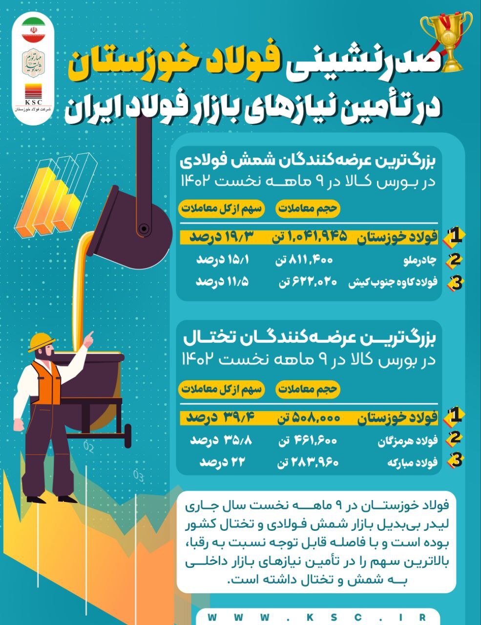 صدرنشینی فولاد خوزستان در تامین نیاز‌های بازار فولاد ایران