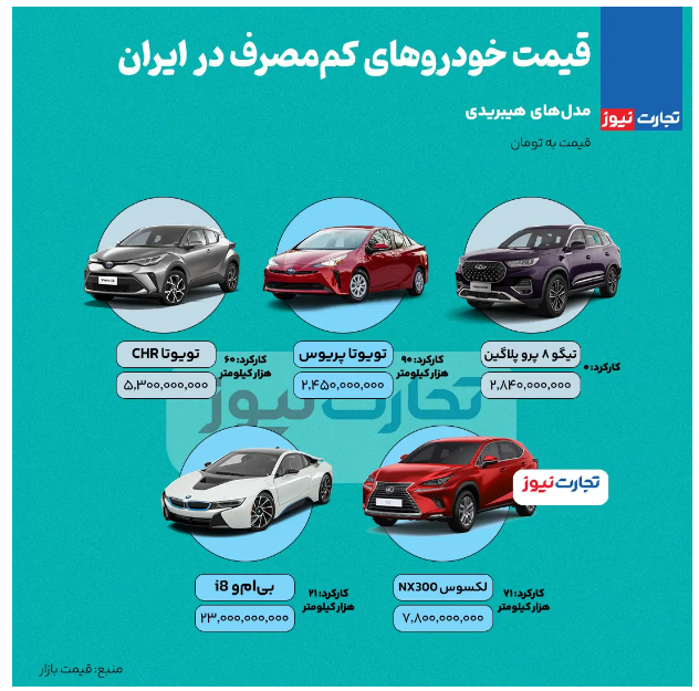 افزایش انتقادات به پیشنهاد میرسلیم/ ارزان‌ترین خودروی کم‌مصرف در ایران؛ ۲.۵ میلیارد تومان! + اینفوگرافیک/ خودروی کم‌مصرف بنزینی در ایران وجود دارد؟