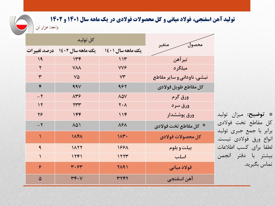 رشد ۶ درصدی تولید فولاد ایران در فروردین ماه سال جاری/ جزئیات کامل تولید انواع محصولات فولادی