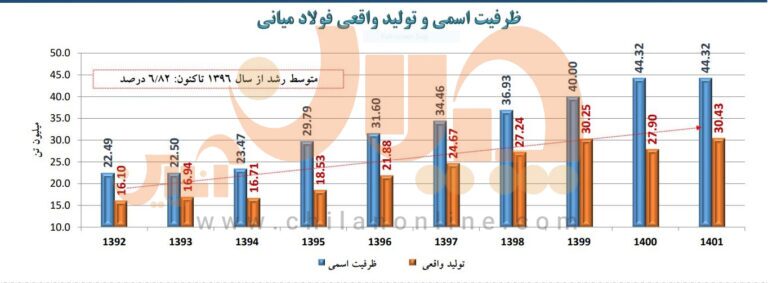 فولاد ایران از ظرفیت تا تولید در یک دهه گذشته