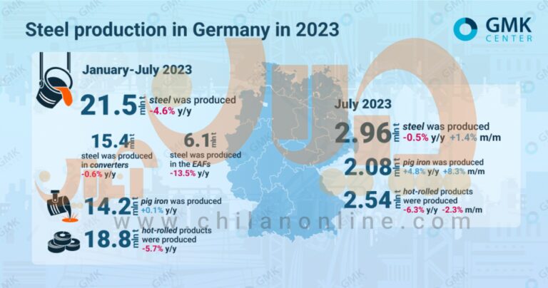 آلمان در هفت ماهه سال ۲۰۲۳ چه میزان فولاد تولید کرد؟/ جریان کاهشی تولید فولاد اروپا در آلمان هم برقرار است؟