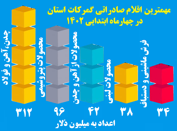 تثبیت جایگاه ایران و اصفهان به عنوان فولادساز و صادر کننده برتر ایران و جهان