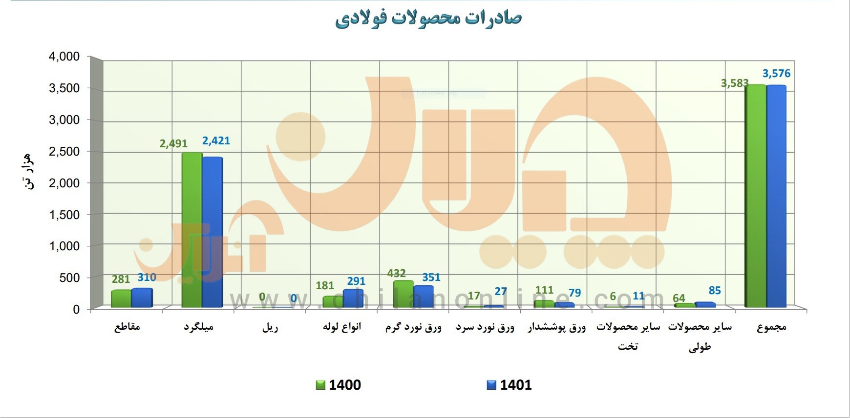 میلگرد، اصلی‌ترین محصول صادراتی در پایین‌دست زنجیره فولاد کشور/ سهم صفر ایران از بازار‌های جهانی ریل