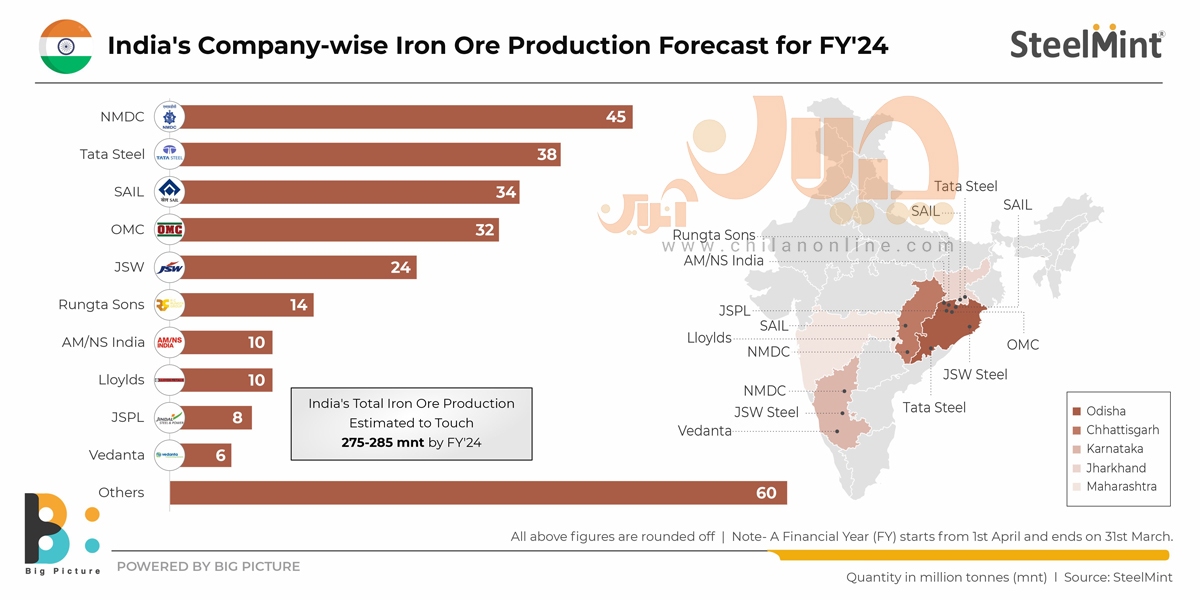 پیش‌بینی تولید ۳۰۰ میلیون سنگ آهن در هند در سال ۲۰۲۴ / جانمایی واحد‌های تولیدی در جوار آب‌ها