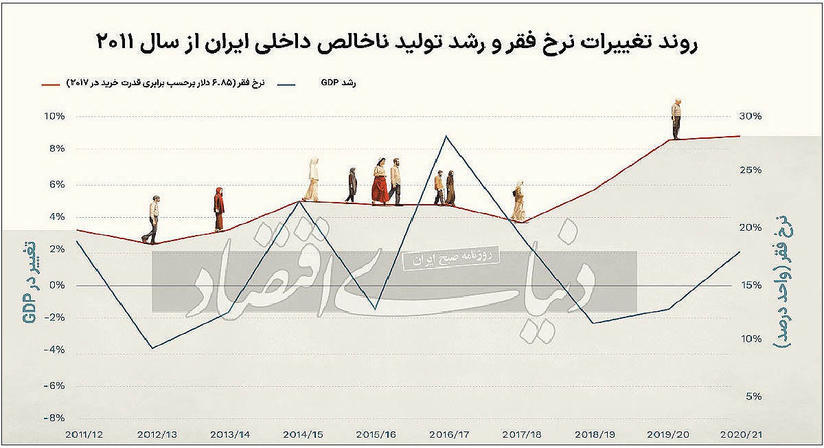 دهه سوخته اقتصاد ایران