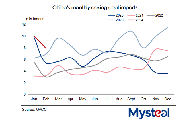 افزایش ۳۷ درصدی واردات زغال‌سنگ کک‌ساز به چین