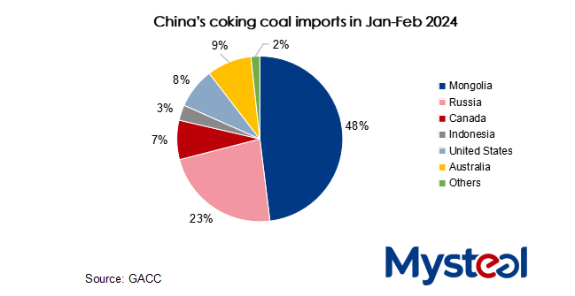 افزایش ۳۷ درصدی واردات زغال‌سنگ کک‌ساز به چین