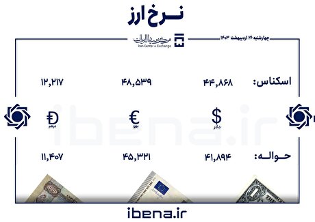قیمت دلار و یورو در مرکز مبادله ایران؛ چهار‌شنبه ۲۶ اردیبهشت